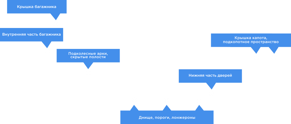 Антикоррозийная обработка Бобруйск Фото